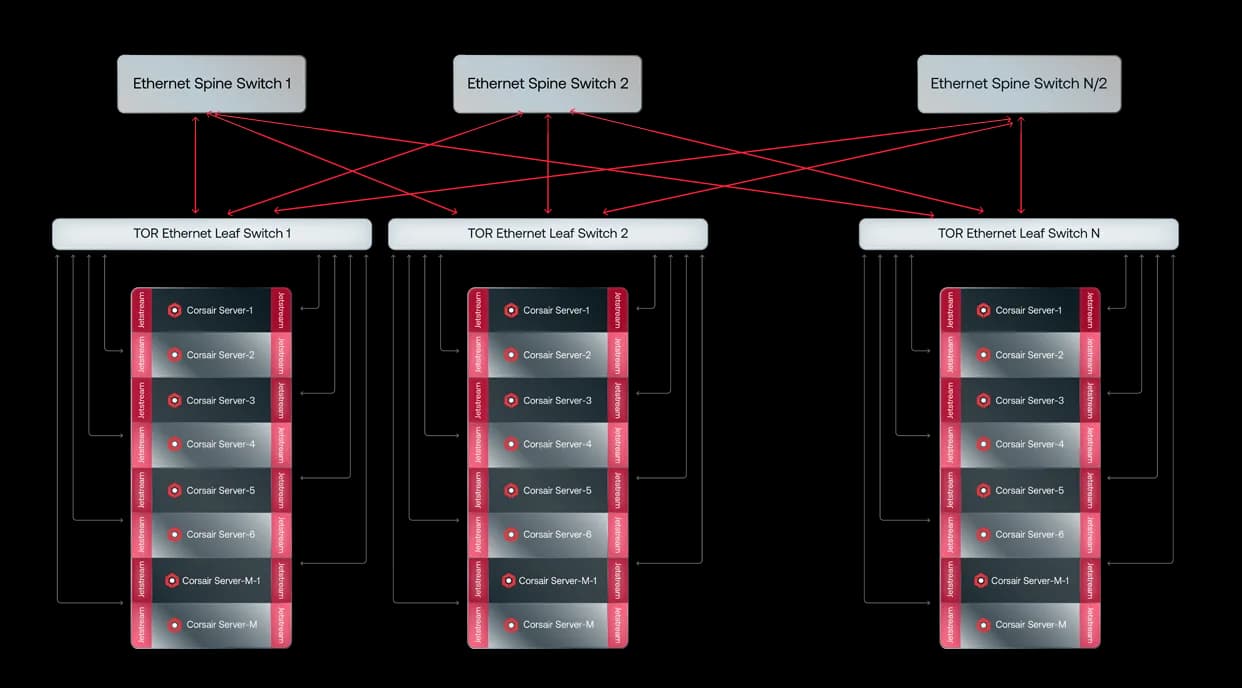 d-Matrix Corsair and JetStream rack-scale Ethernet fabric diagram