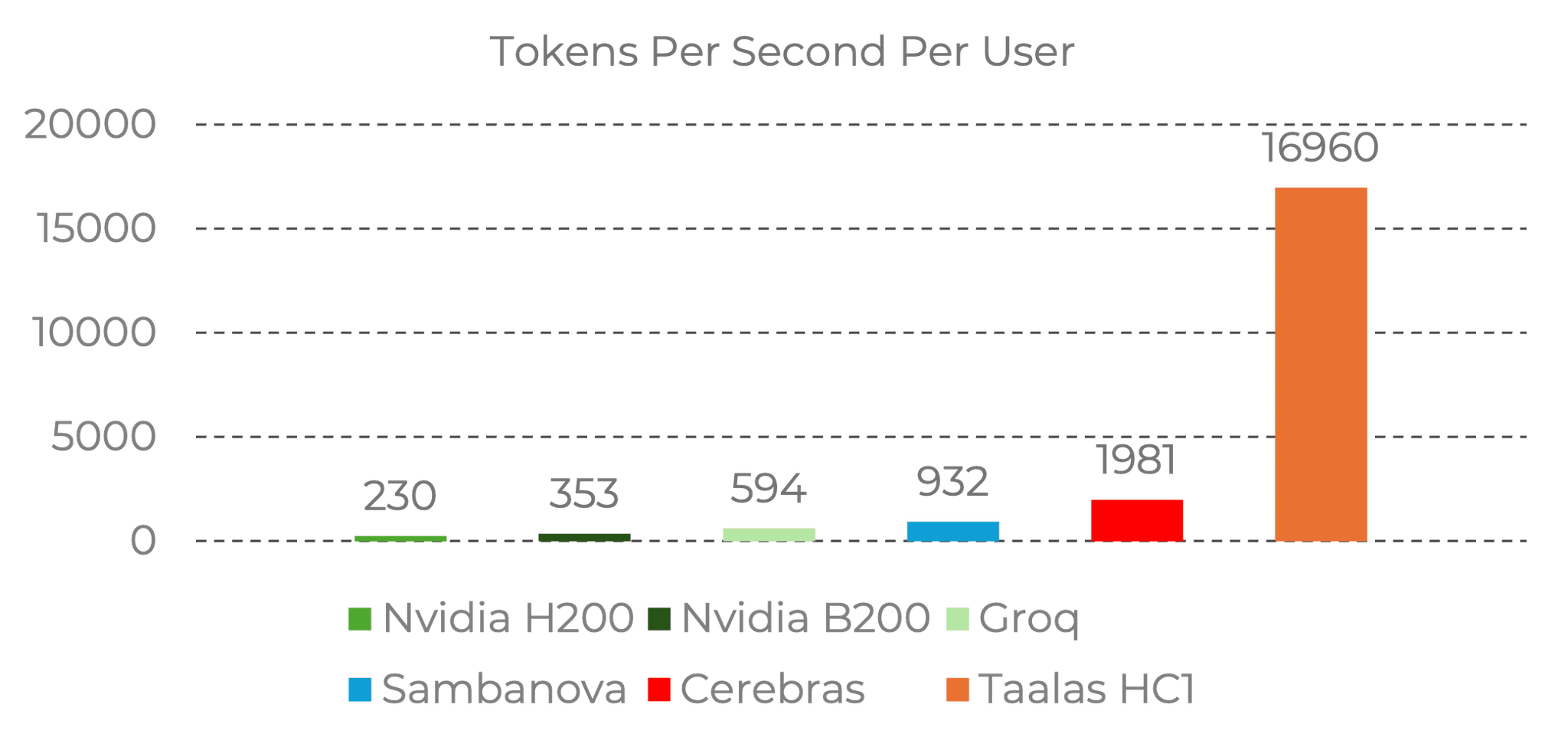 Taalas vendor chart of tokens per second per user versus GPU baselines