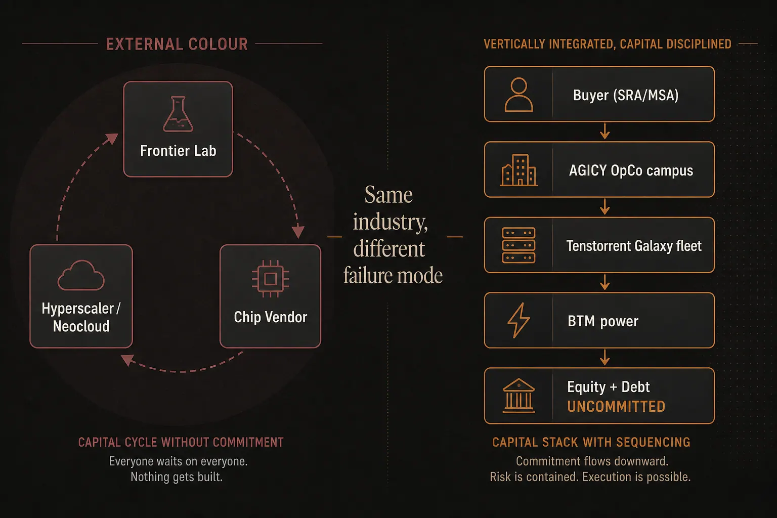 AGICY vs Frontier Labs vs Hyperscalers — Structure, CapEx, and Demand Are Not the Same Game