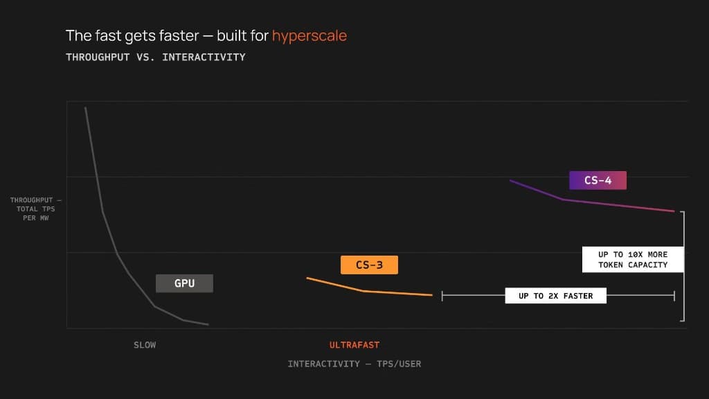 Cerebras chart: GPU, CS-3, and CS-4 on throughput (total TPS per MW) versus interactivity (TPS per user). CS-4 marked up to 2× faster and up to 10× more token capacity than CS-3.